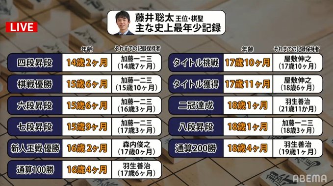 藤井聡太王位棋聖の主な史上最年少記録