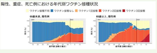 コロナ陽性者の7割が3回接種者。日本人、ほぼいなくなりますね。
