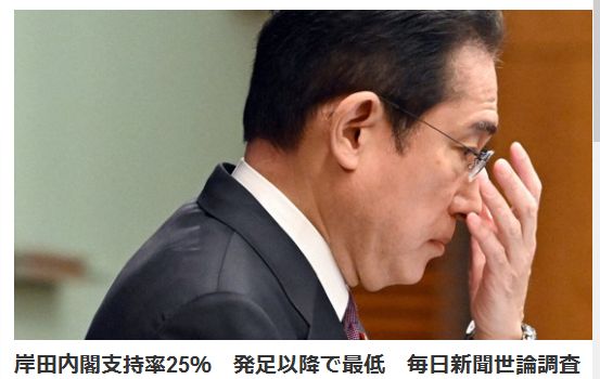 岸田内閣支持率25％　政権発足以降で最低　毎日新聞世論調査