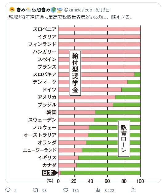 日本の奨学金が教育ローンと正しく分類されるとで、この国の教育行政がとんでもなく貧しい事がやっと伝わるというね。