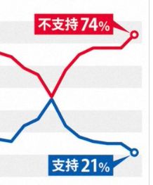 岸田内閣の支持率が何と21％まで旧下落、旧民主党の菅直人政権以来の水準（15％）で、不支持率はなんと74％だ。