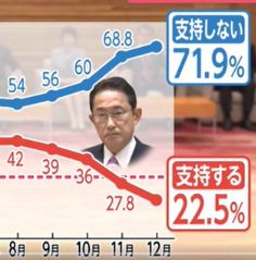 岸田内閣、支持率急落…もさることながら、 不支持率が7割超え！