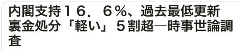 【速報】内閣支持16.6％、過去最低更新