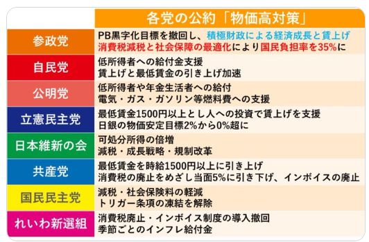 民放の放送では 参政党の政策が グラフから除外される