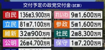 皆さんのおかげで政党交付金が2.8倍に増えました。