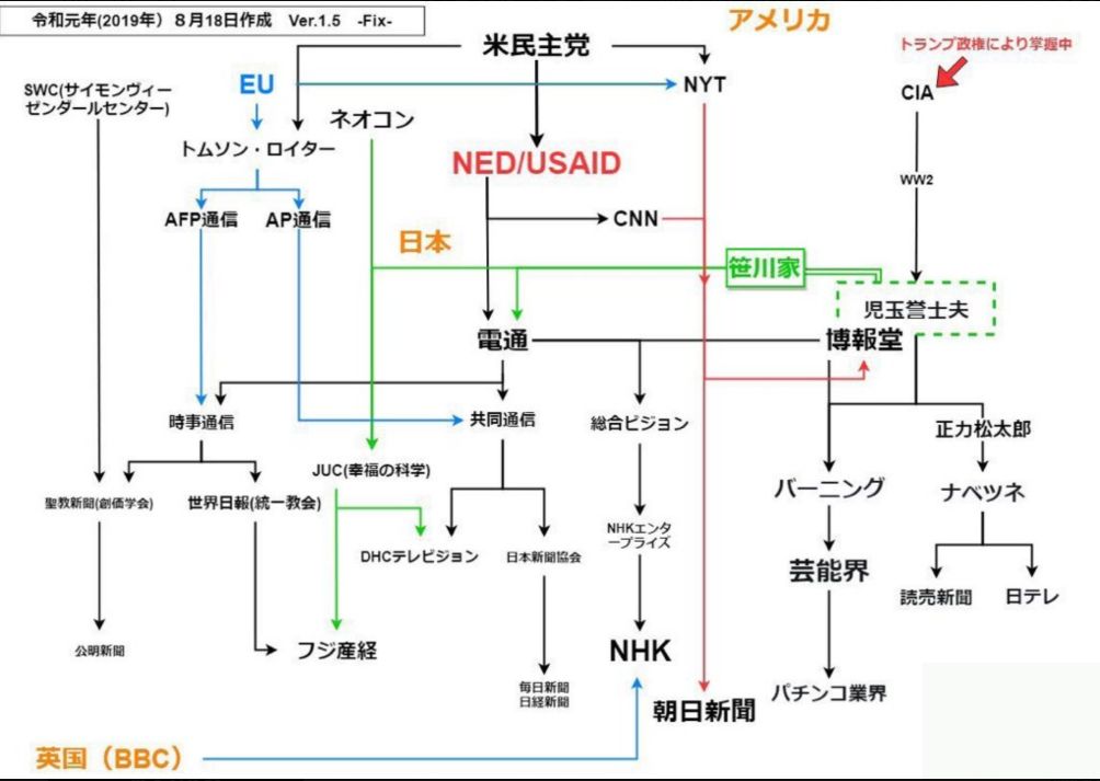 日本のメディアは、NED、USAIDの影響も受けてます。