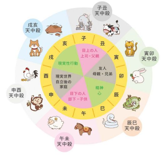 天中殺グループ