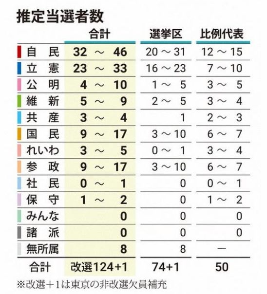 自公苦戦、過半数の攻防 国民、参政に勢い 毎日新聞参院選序盤調査